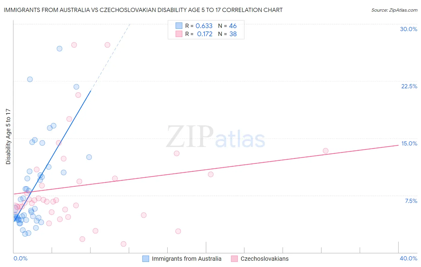 Immigrants from Australia vs Czechoslovakian Disability Age 5 to 17