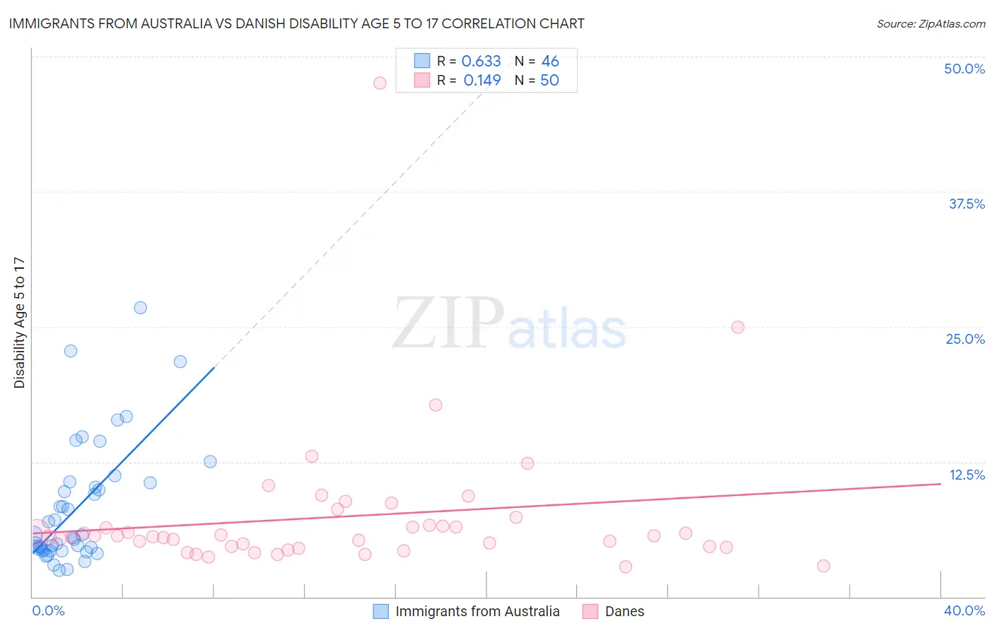 Immigrants from Australia vs Danish Disability Age 5 to 17
