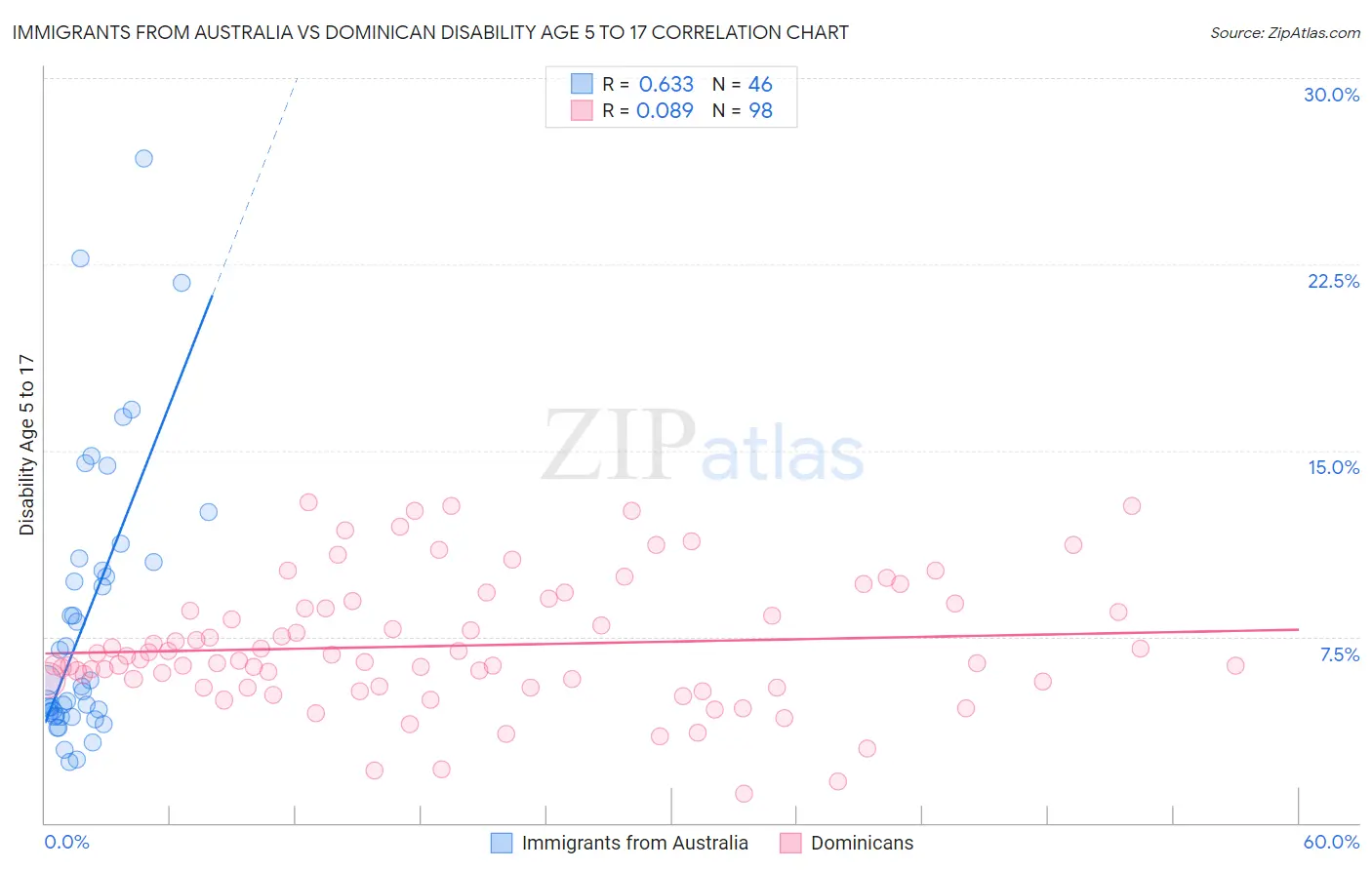 Immigrants from Australia vs Dominican Disability Age 5 to 17