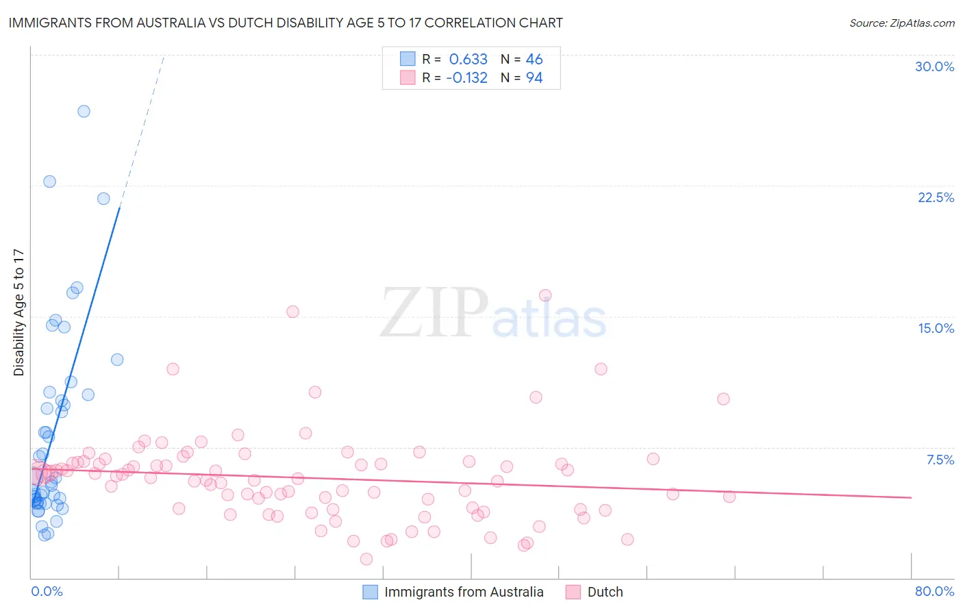 Immigrants from Australia vs Dutch Disability Age 5 to 17