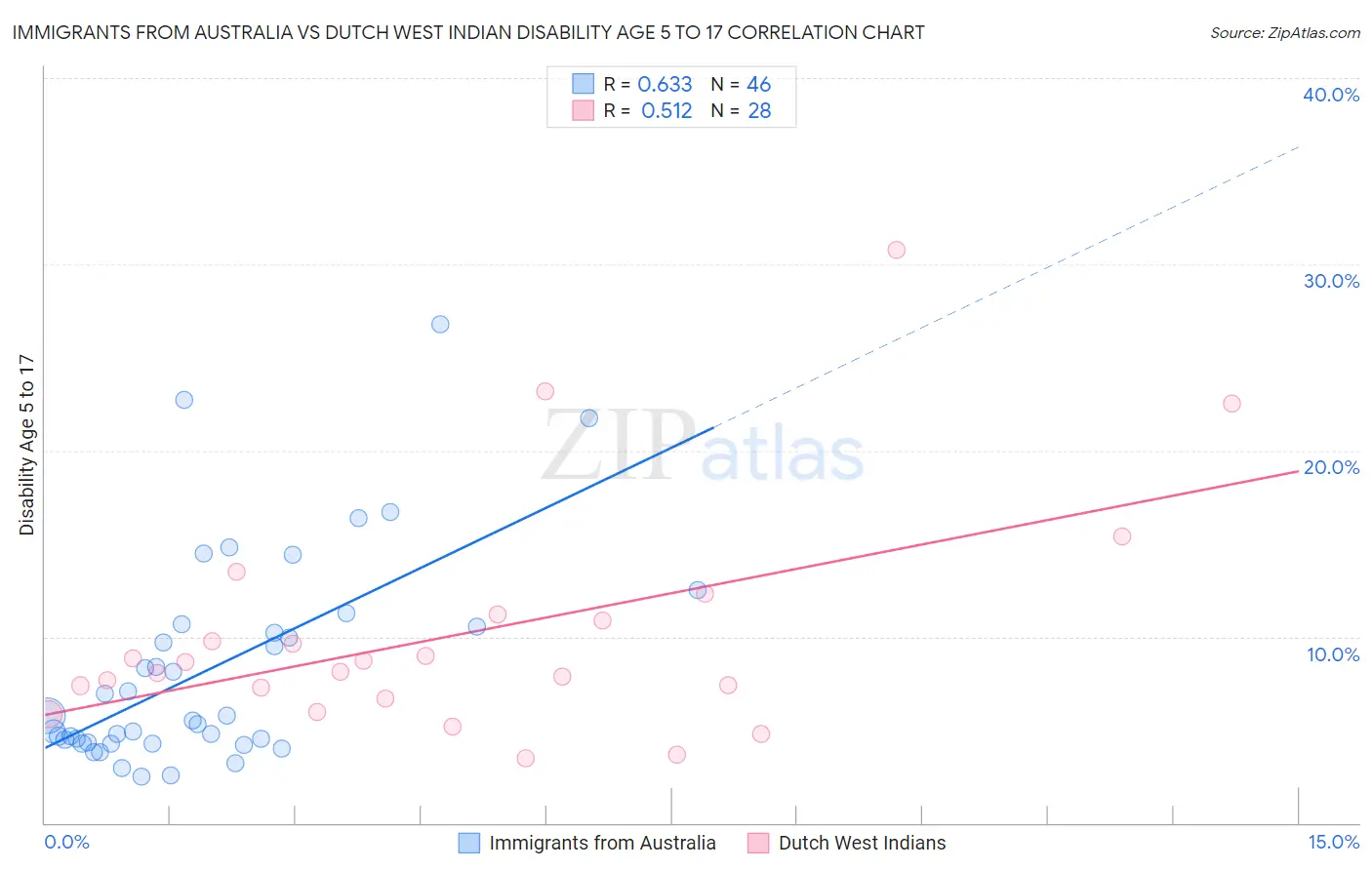 Immigrants from Australia vs Dutch West Indian Disability Age 5 to 17