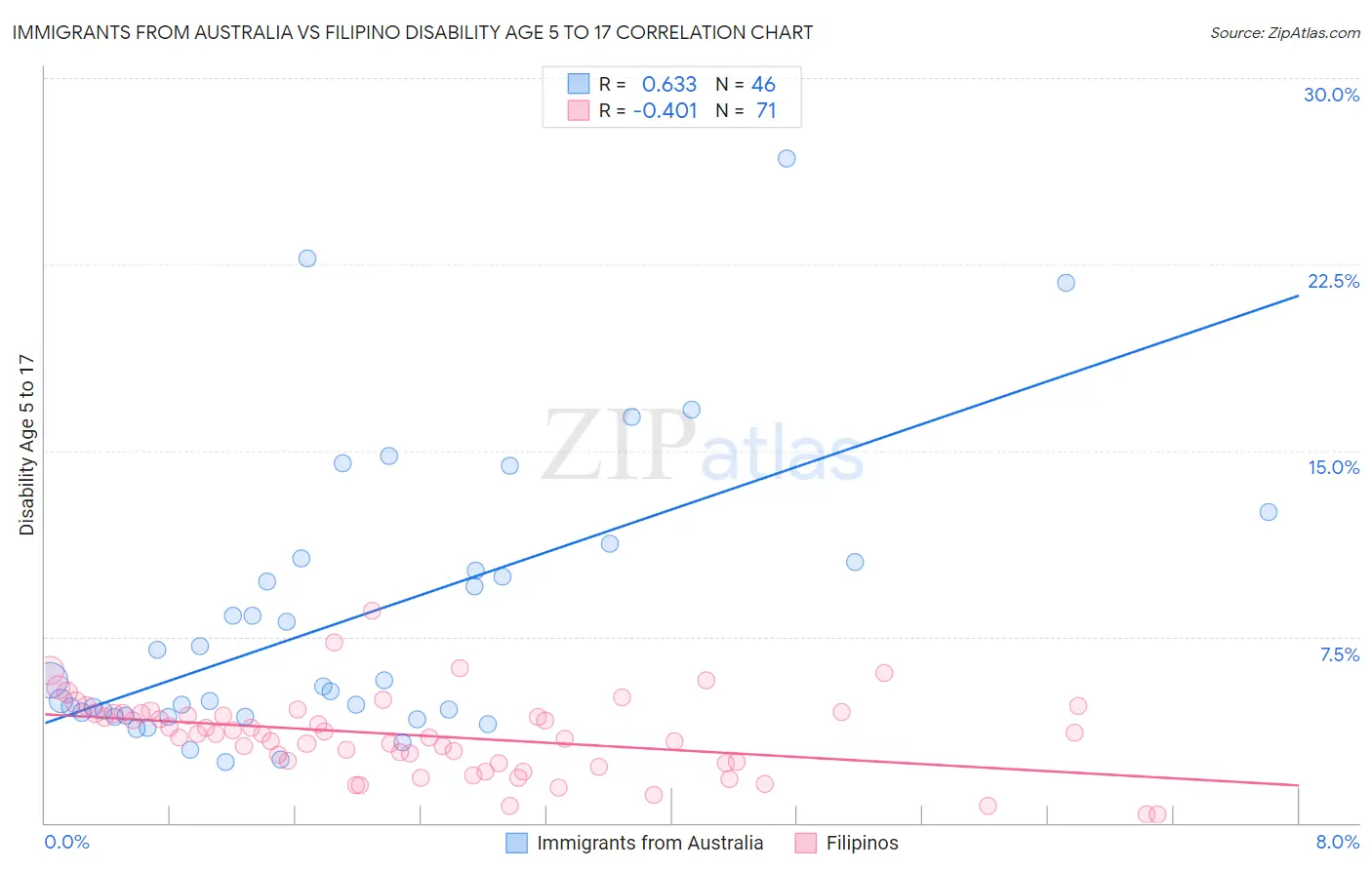 Immigrants from Australia vs Filipino Disability Age 5 to 17