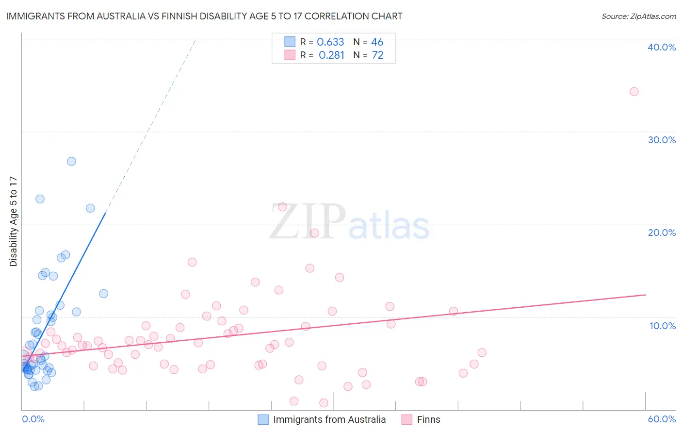 Immigrants from Australia vs Finnish Disability Age 5 to 17
