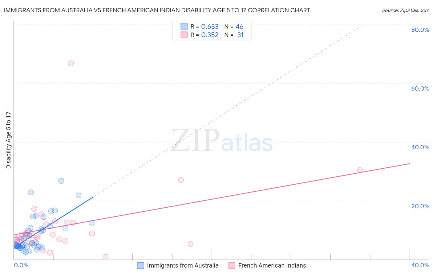 Immigrants from Australia vs French American Indian Disability Age 5 to 17