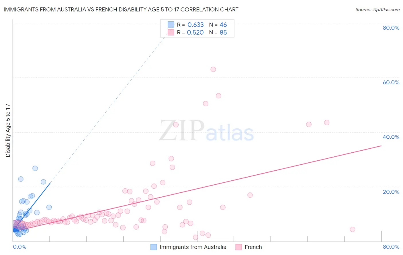 Immigrants from Australia vs French Disability Age 5 to 17
