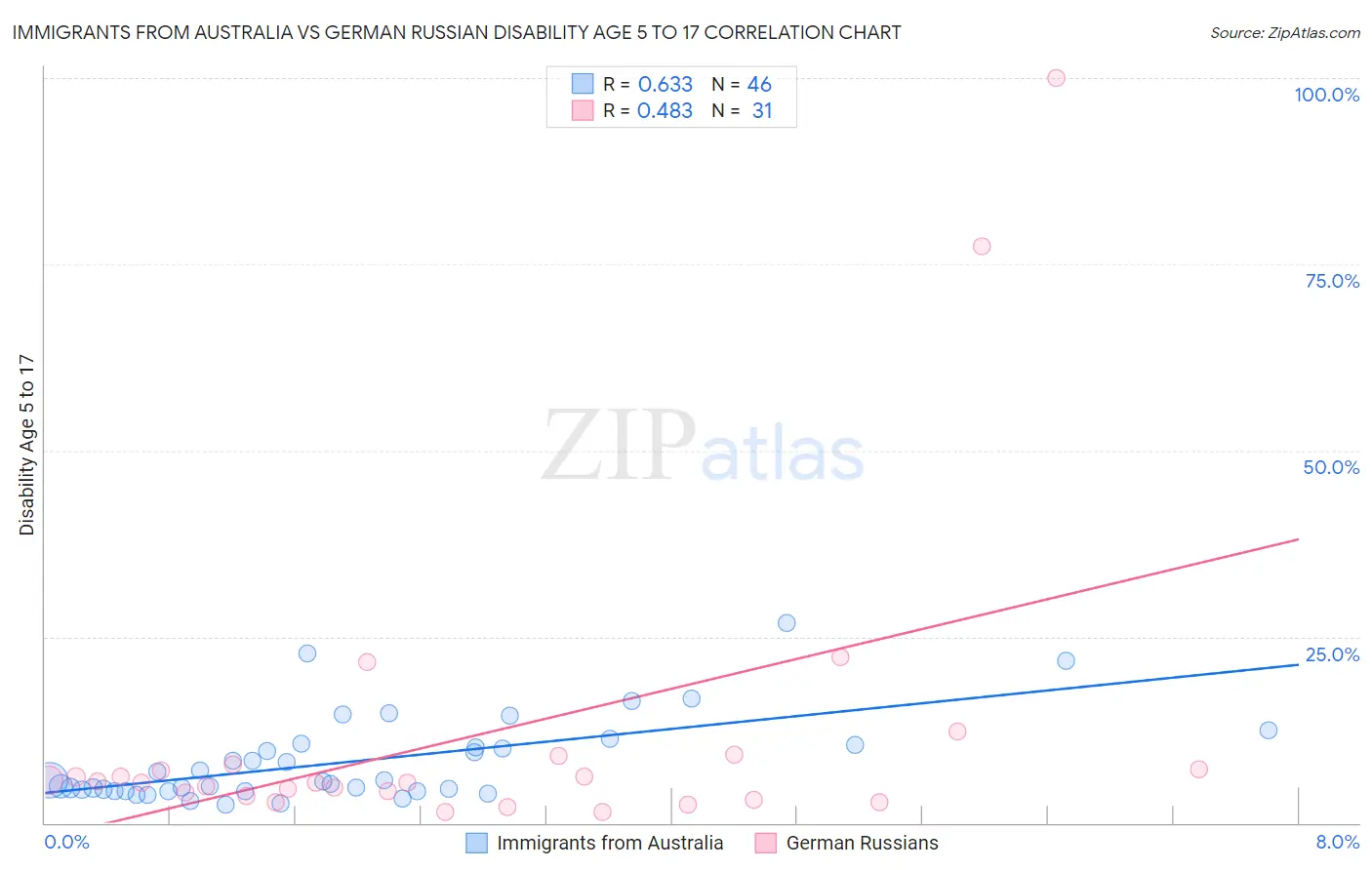 Immigrants from Australia vs German Russian Disability Age 5 to 17