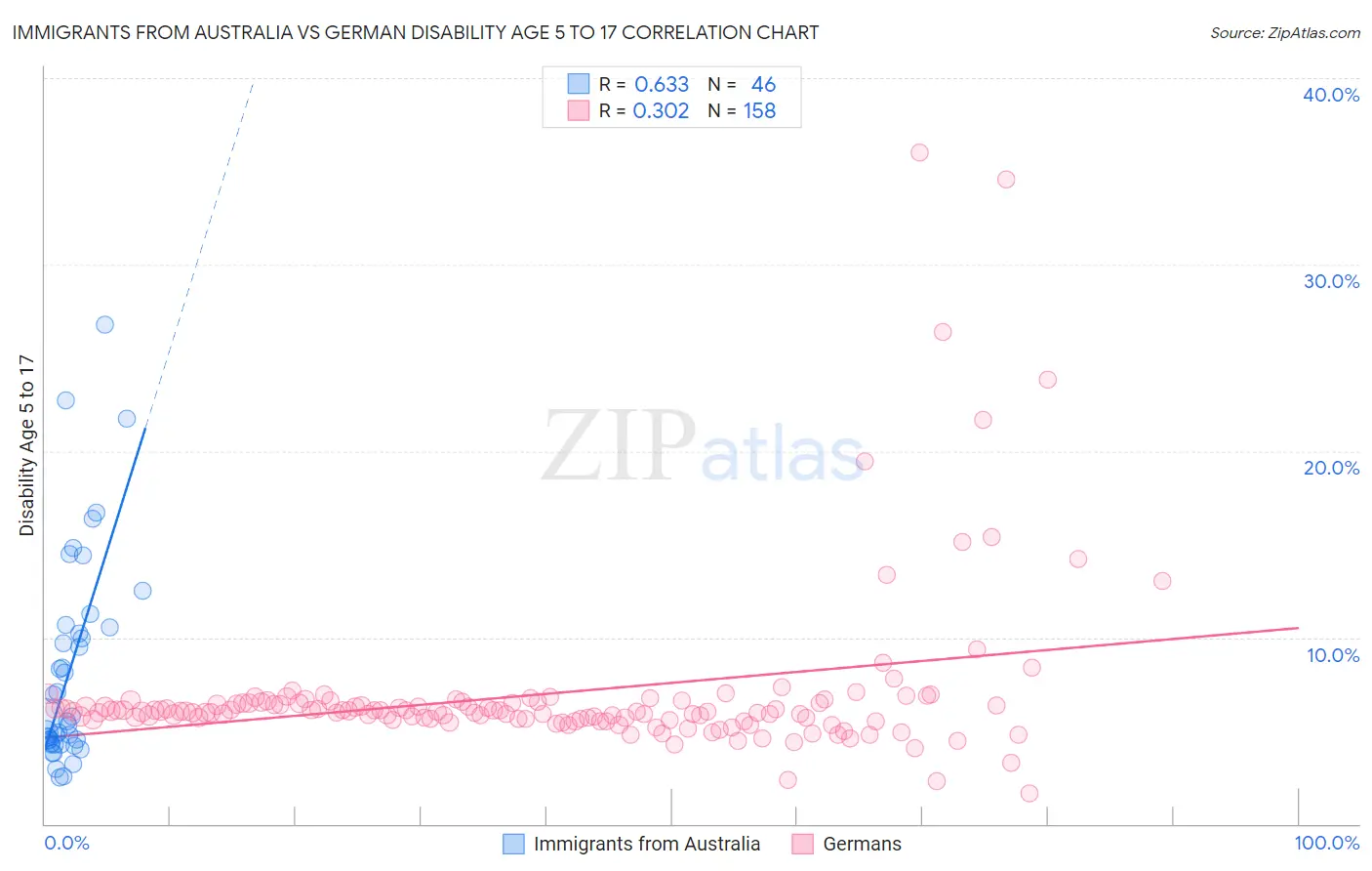 Immigrants from Australia vs German Disability Age 5 to 17