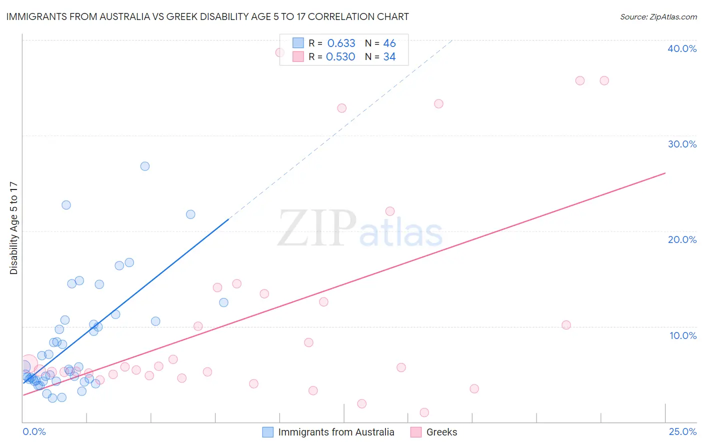 Immigrants from Australia vs Greek Disability Age 5 to 17