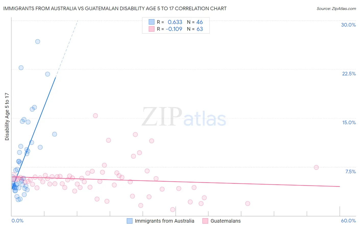 Immigrants from Australia vs Guatemalan Disability Age 5 to 17