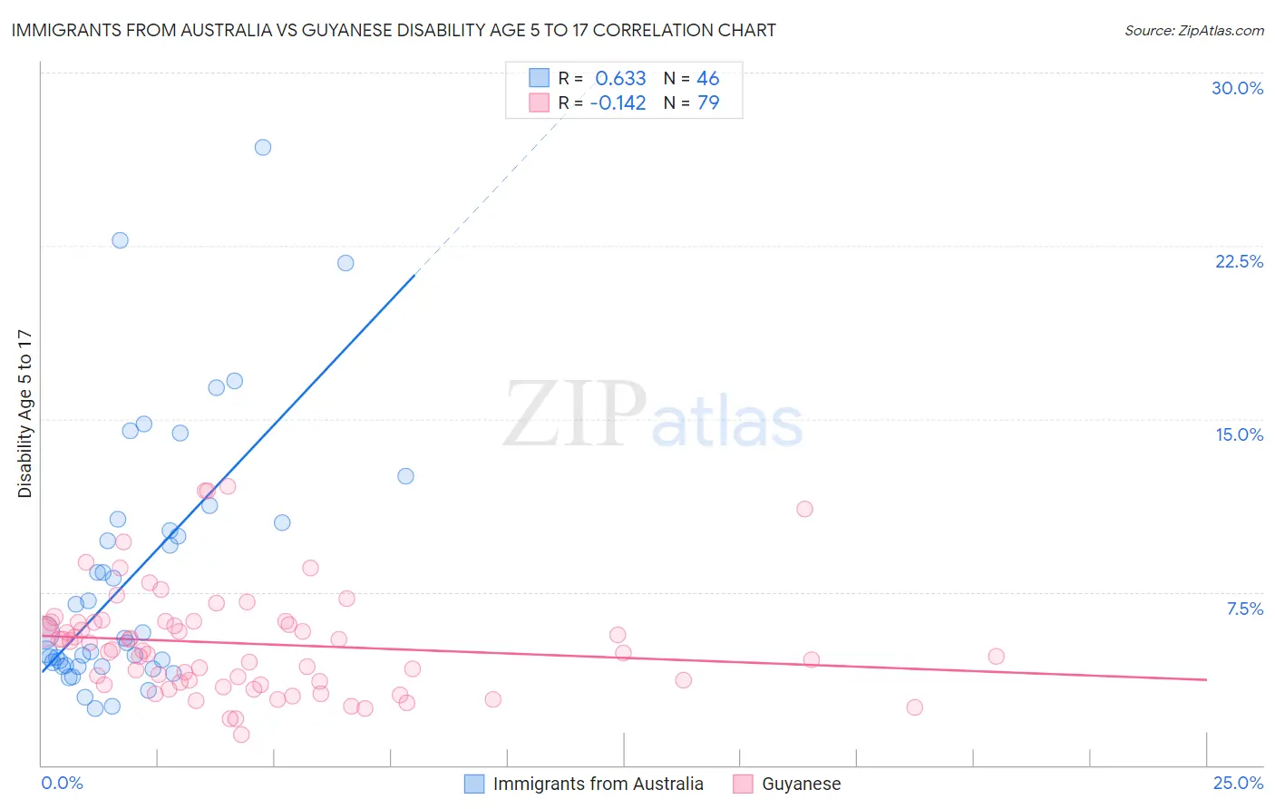Immigrants from Australia vs Guyanese Disability Age 5 to 17