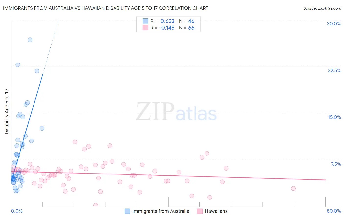 Immigrants from Australia vs Hawaiian Disability Age 5 to 17