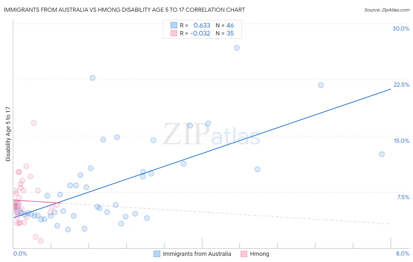 Immigrants from Australia vs Hmong Disability Age 5 to 17