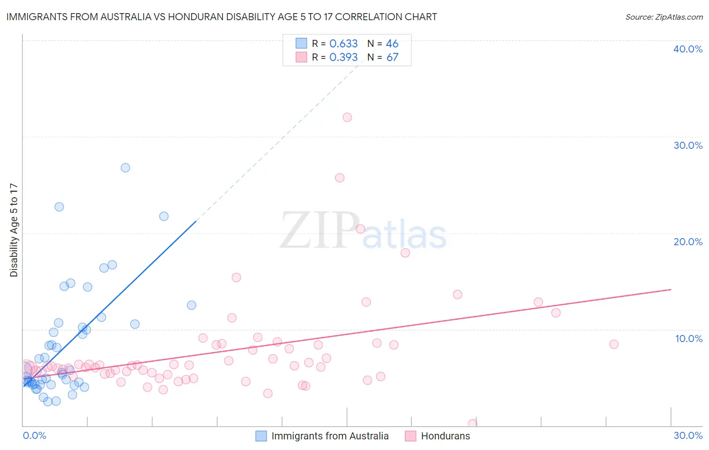 Immigrants from Australia vs Honduran Disability Age 5 to 17