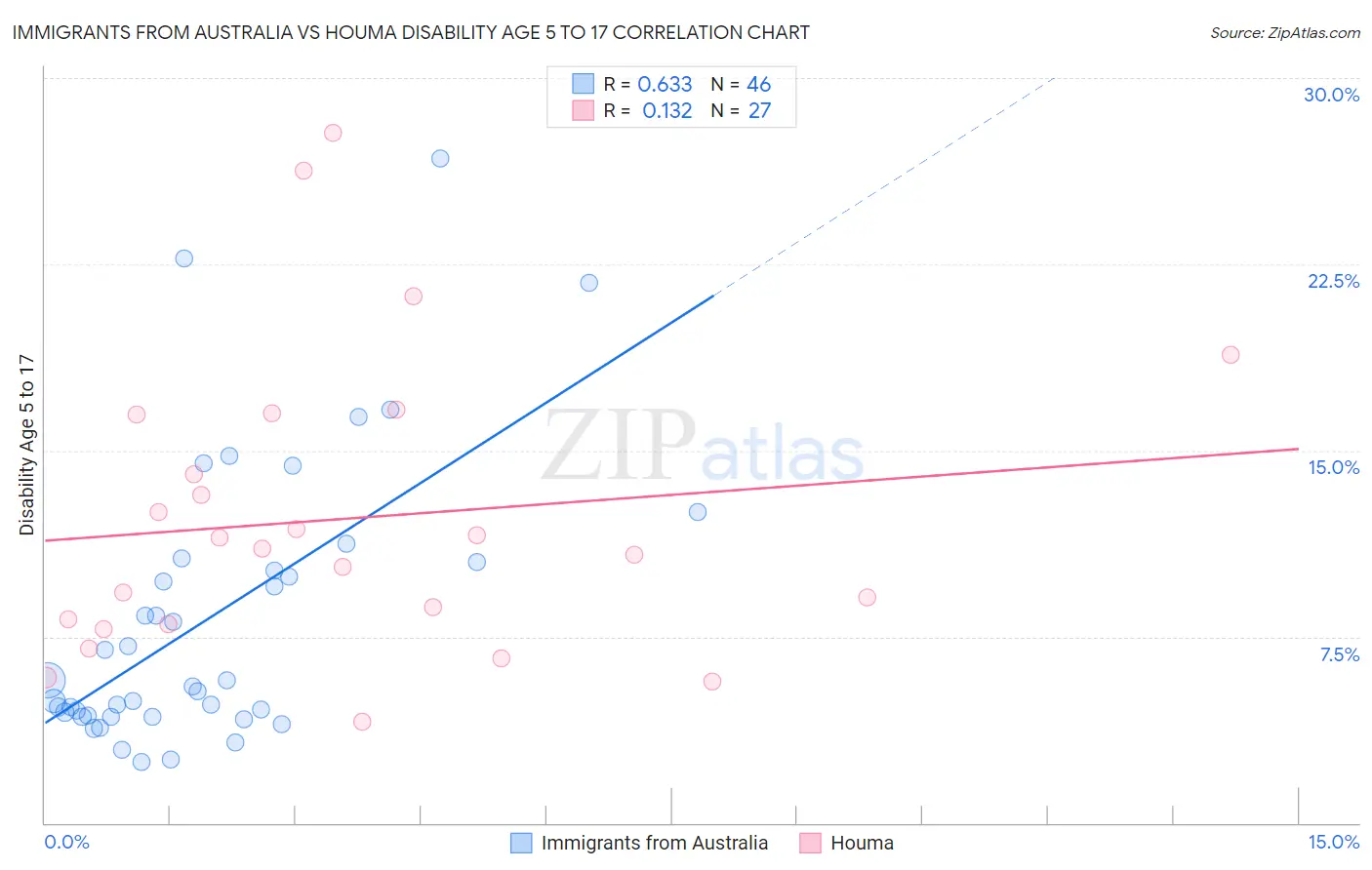 Immigrants from Australia vs Houma Disability Age 5 to 17