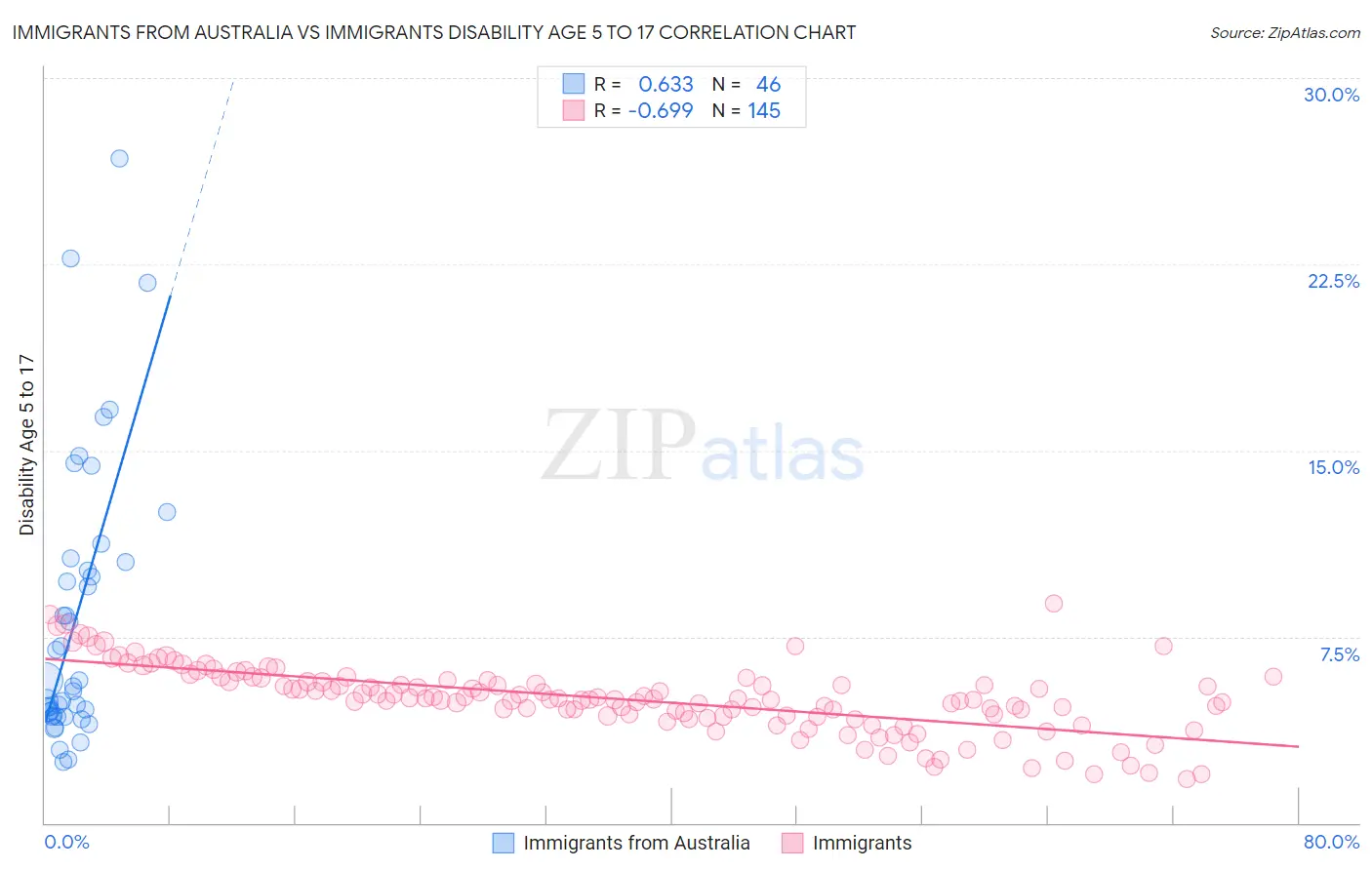 Immigrants from Australia vs Immigrants Disability Age 5 to 17
