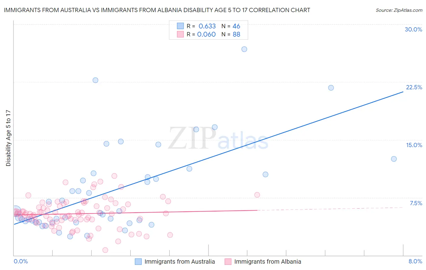 Immigrants from Australia vs Immigrants from Albania Disability Age 5 to 17