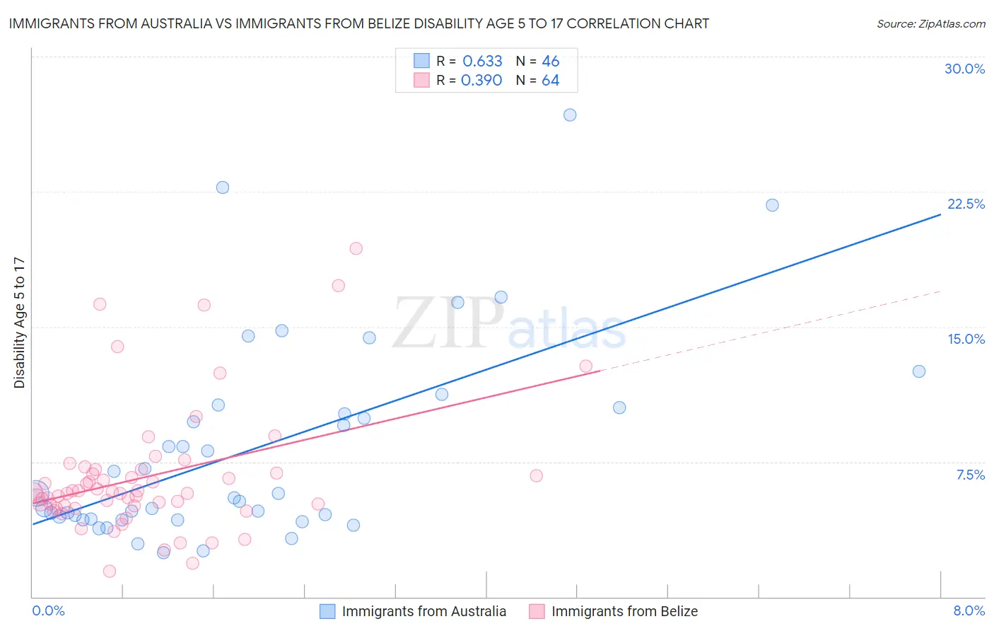 Immigrants from Australia vs Immigrants from Belize Disability Age 5 to 17