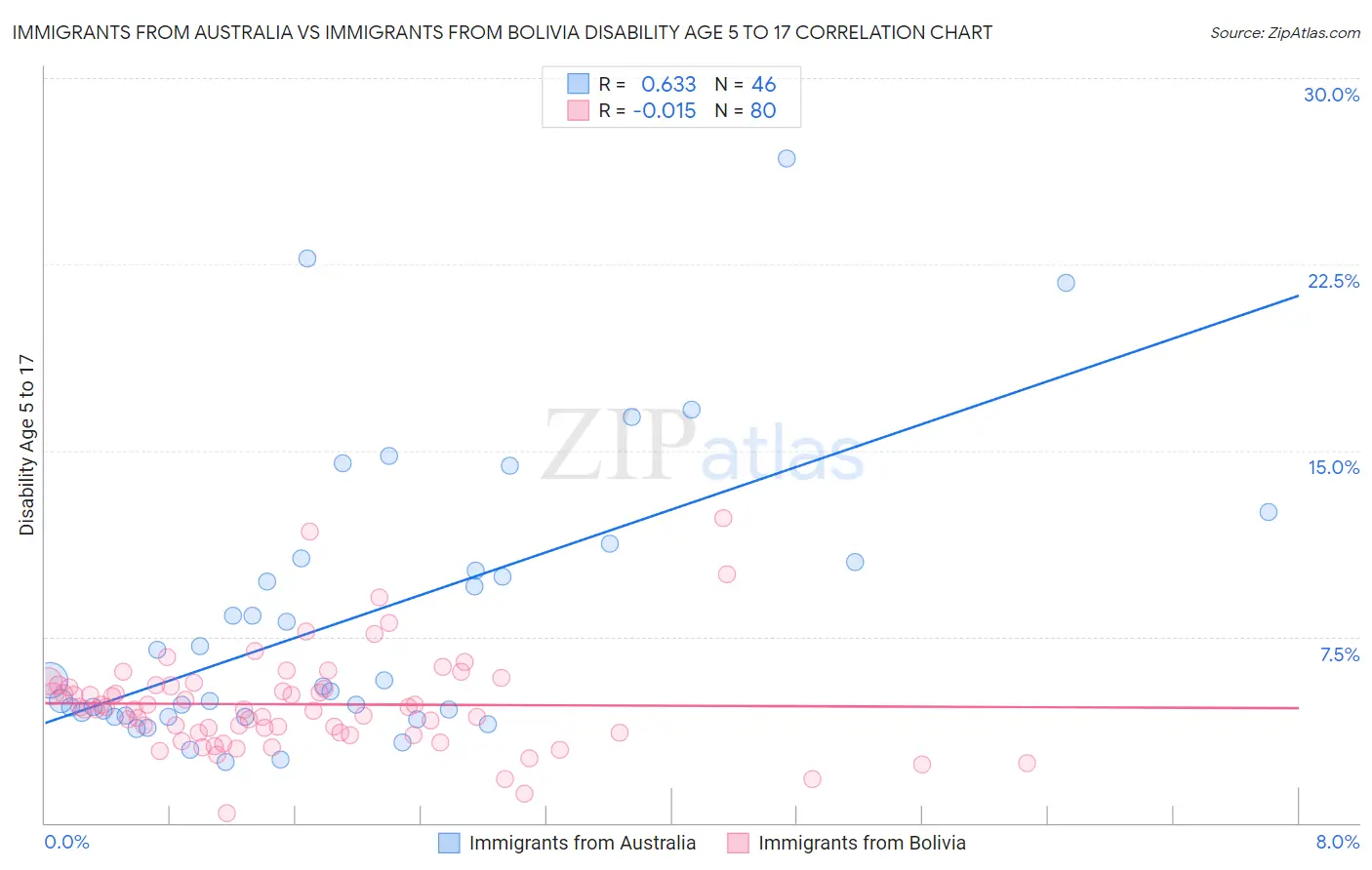 Immigrants from Australia vs Immigrants from Bolivia Disability Age 5 to 17