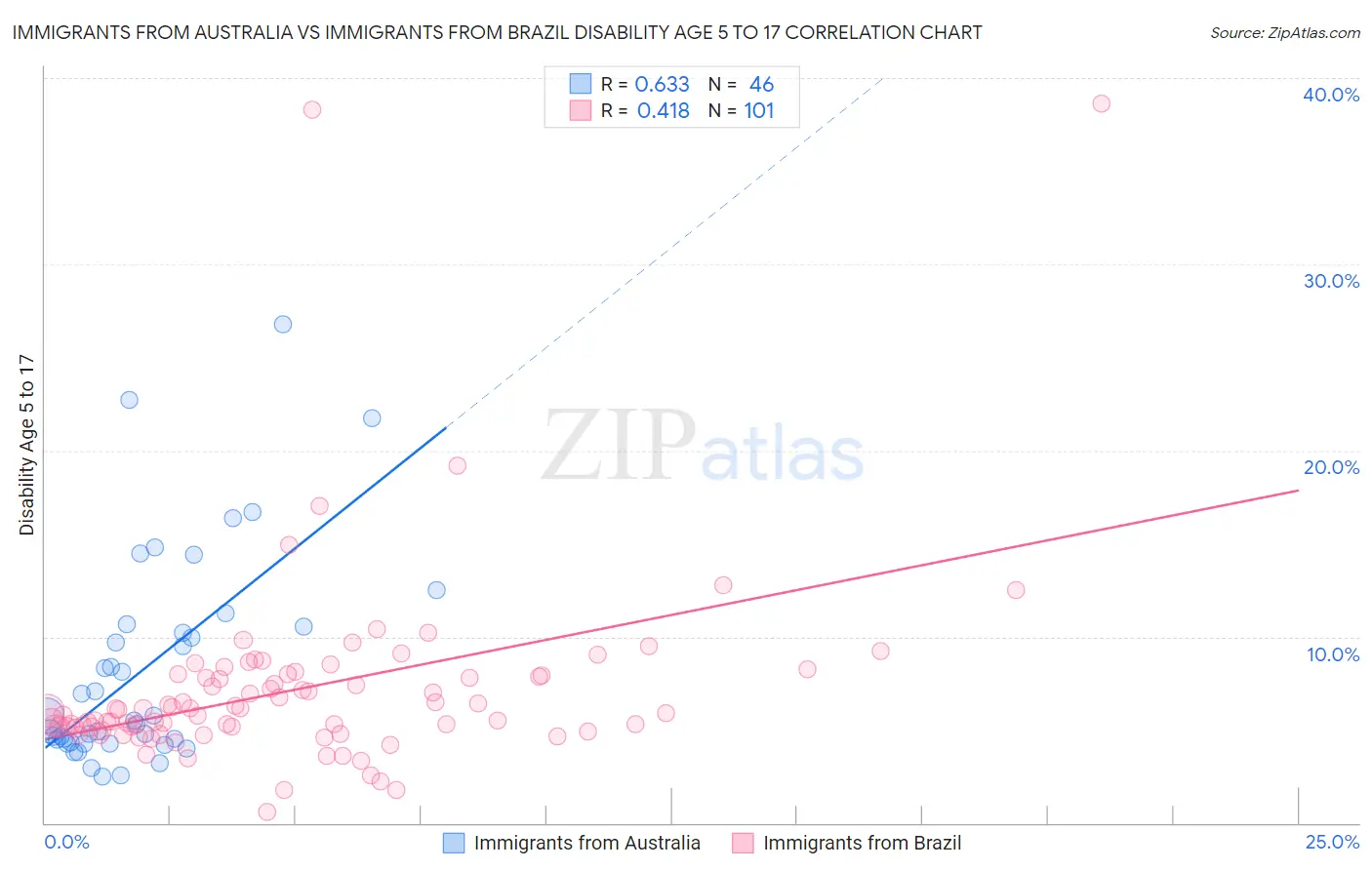 Immigrants from Australia vs Immigrants from Brazil Disability Age 5 to 17