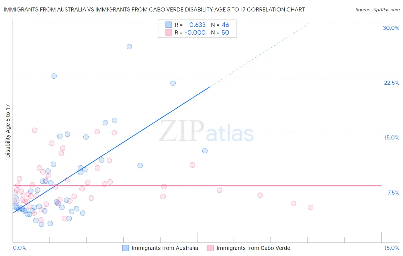 Immigrants from Australia vs Immigrants from Cabo Verde Disability Age 5 to 17