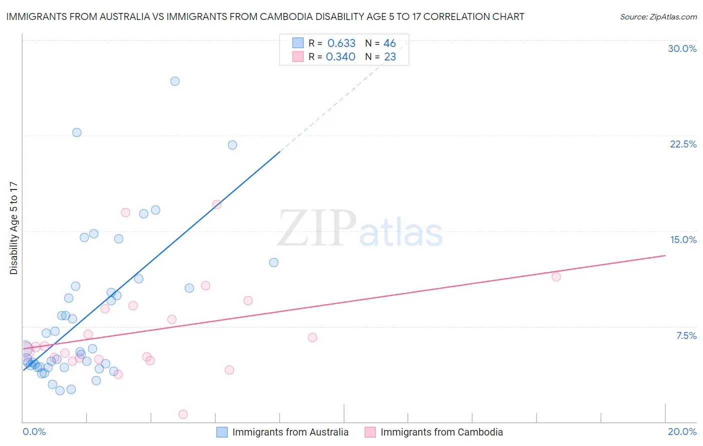Immigrants from Australia vs Immigrants from Cambodia Disability Age 5 to 17