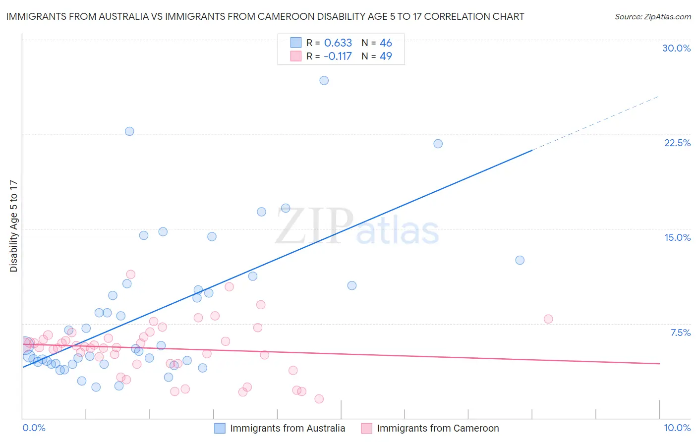 Immigrants from Australia vs Immigrants from Cameroon Disability Age 5 to 17