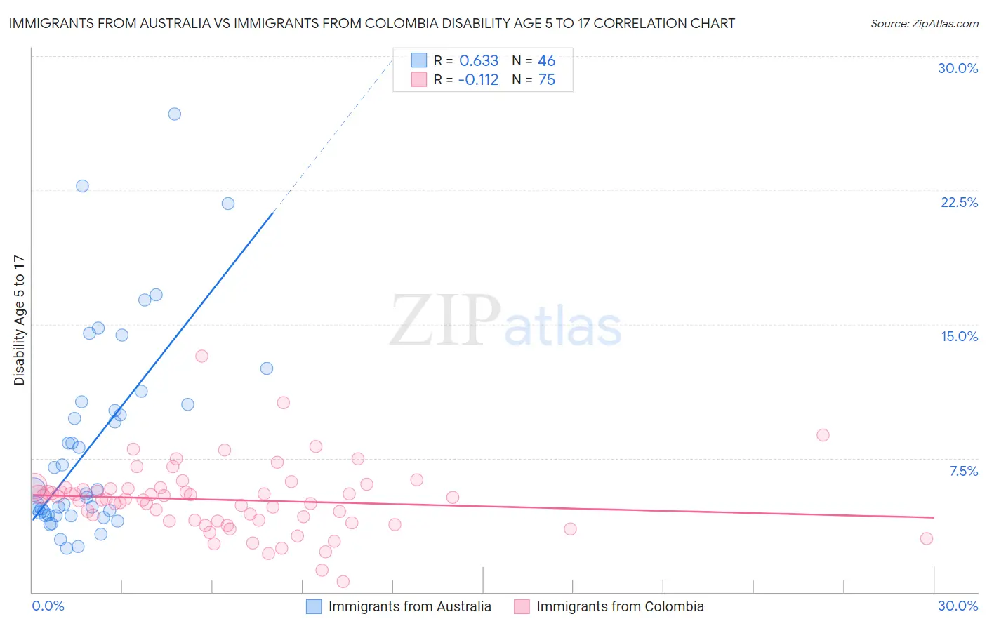 Immigrants from Australia vs Immigrants from Colombia Disability Age 5 to 17