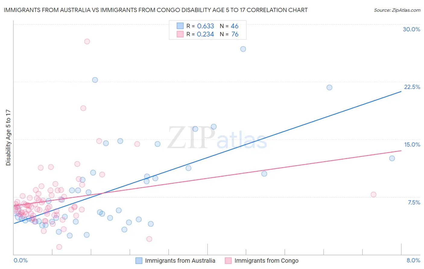 Immigrants from Australia vs Immigrants from Congo Disability Age 5 to 17