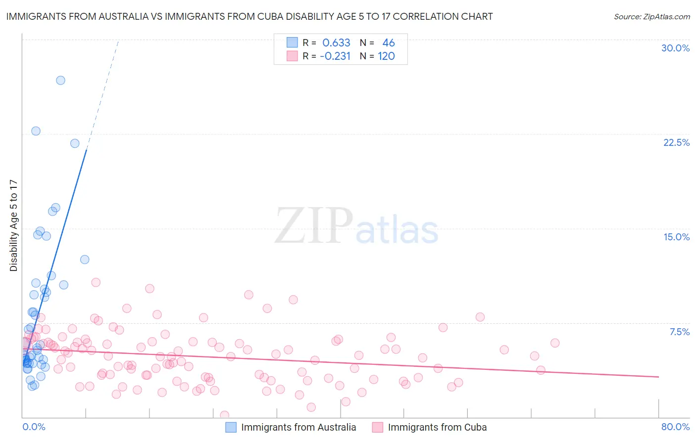 Immigrants from Australia vs Immigrants from Cuba Disability Age 5 to 17