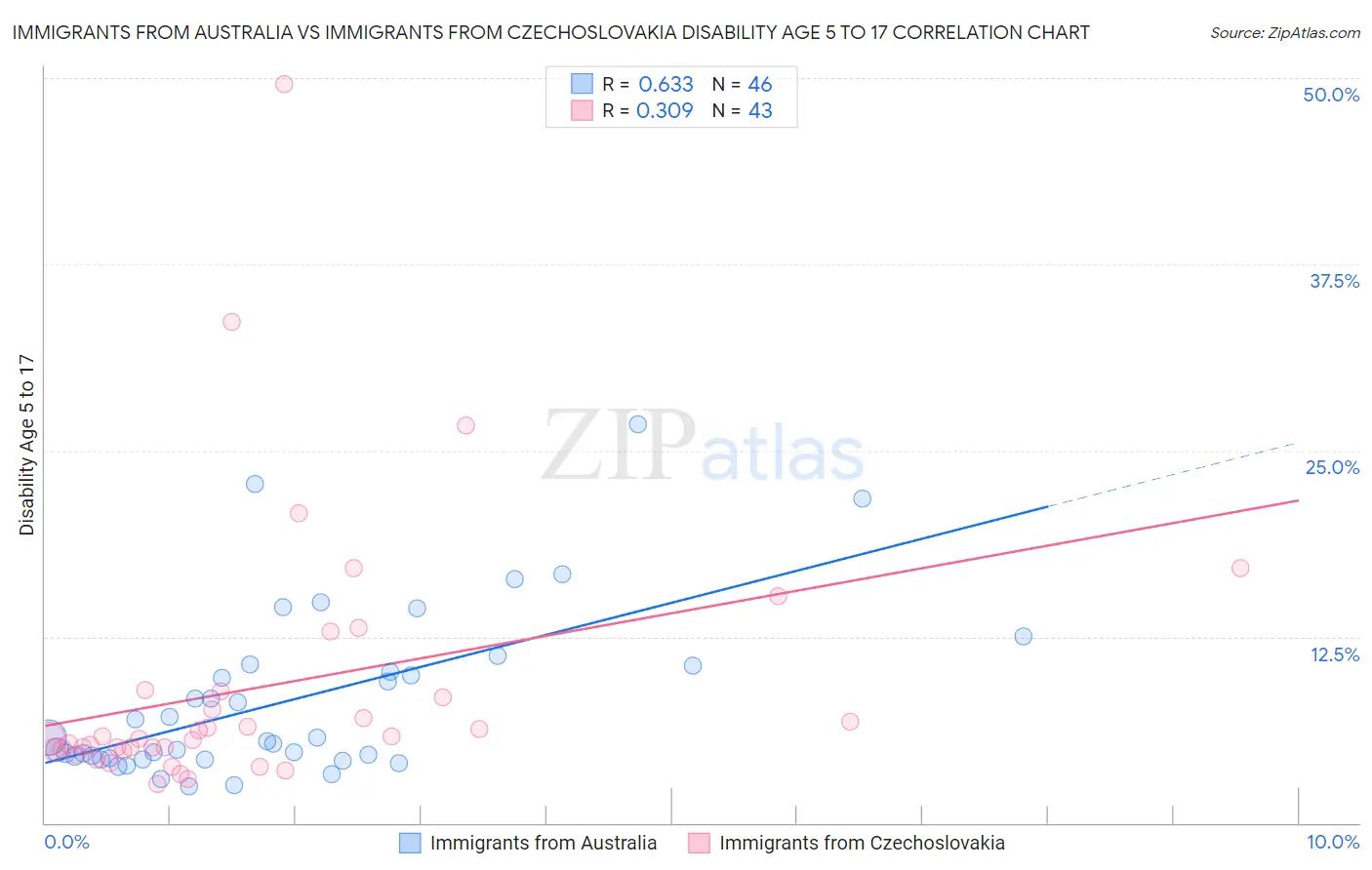 Immigrants from Australia vs Immigrants from Czechoslovakia Disability Age 5 to 17