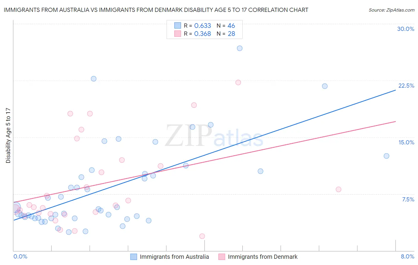 Immigrants from Australia vs Immigrants from Denmark Disability Age 5 to 17