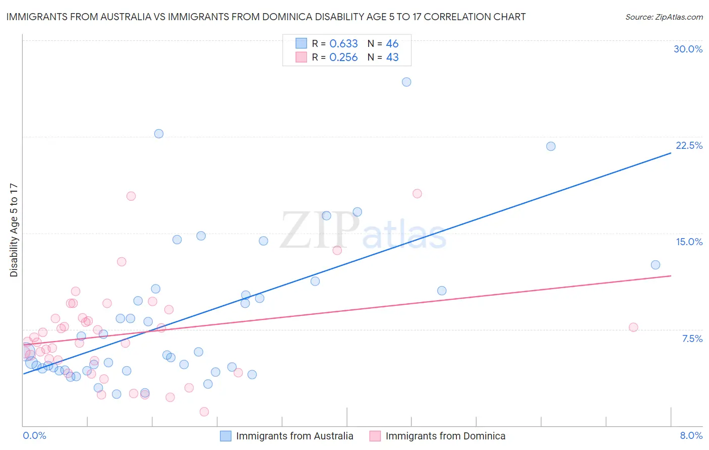 Immigrants from Australia vs Immigrants from Dominica Disability Age 5 to 17