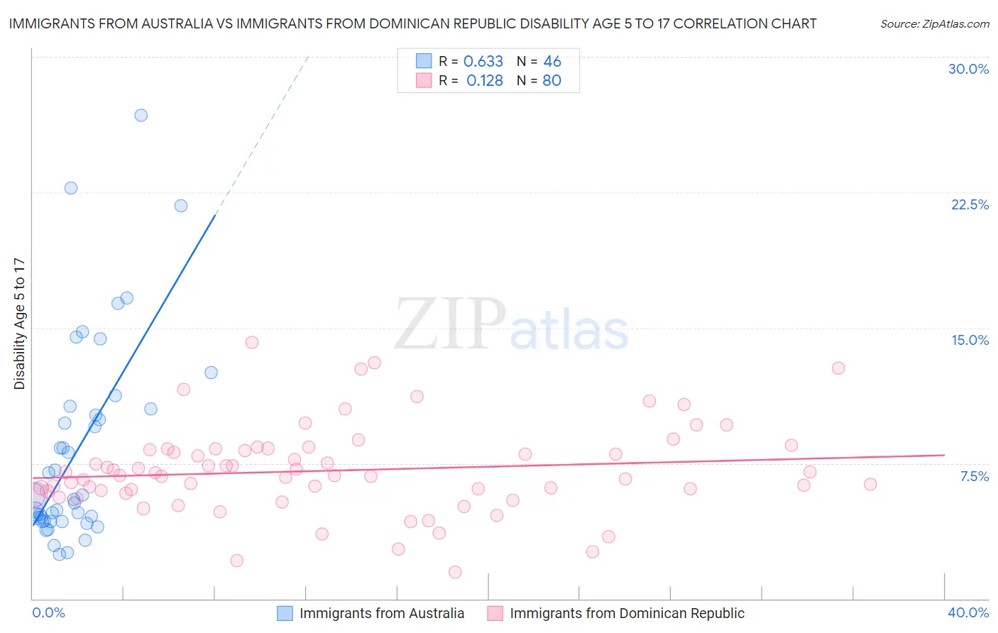 Immigrants from Australia vs Immigrants from Dominican Republic Disability Age 5 to 17