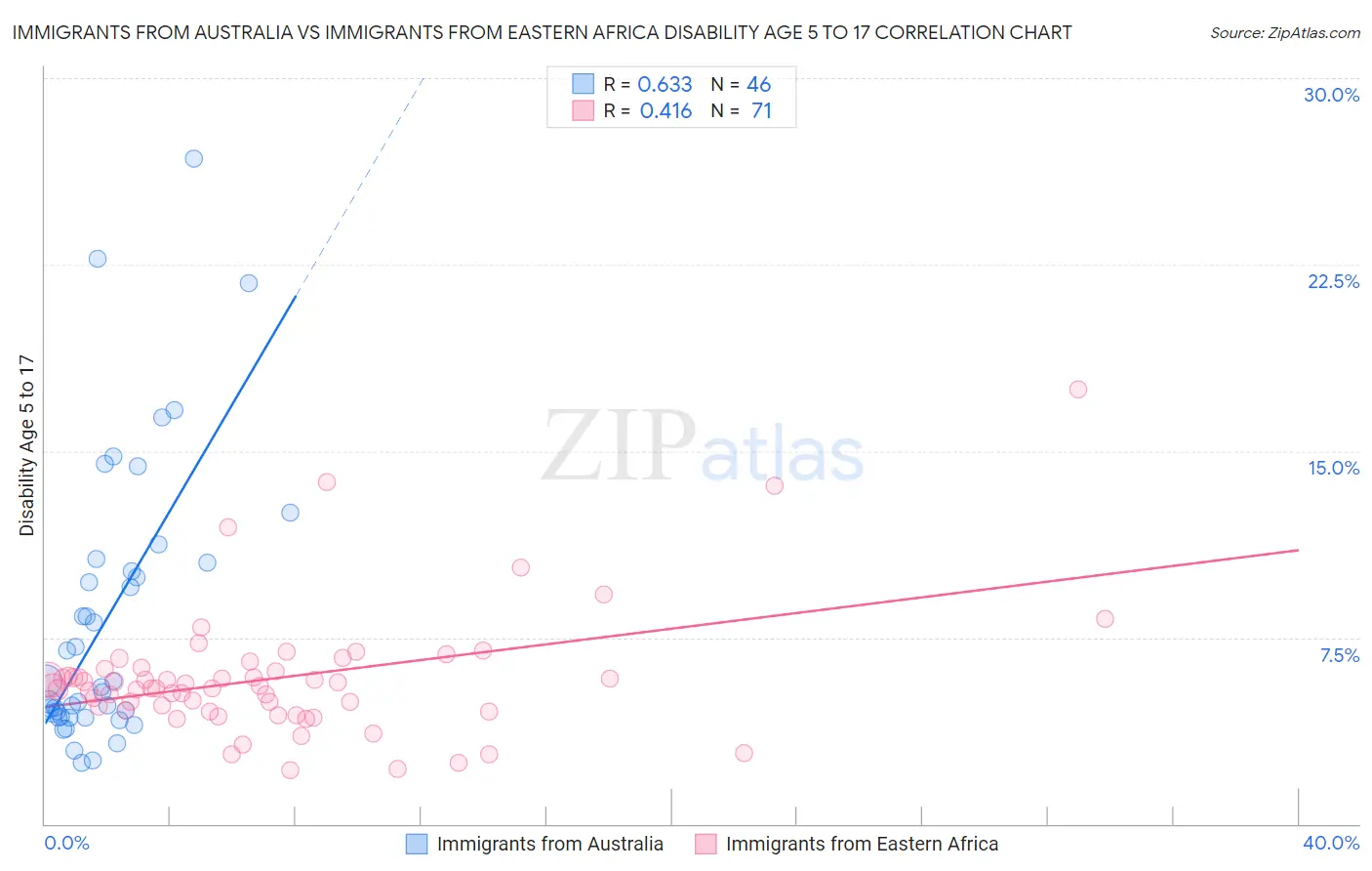 Immigrants from Australia vs Immigrants from Eastern Africa Disability Age 5 to 17