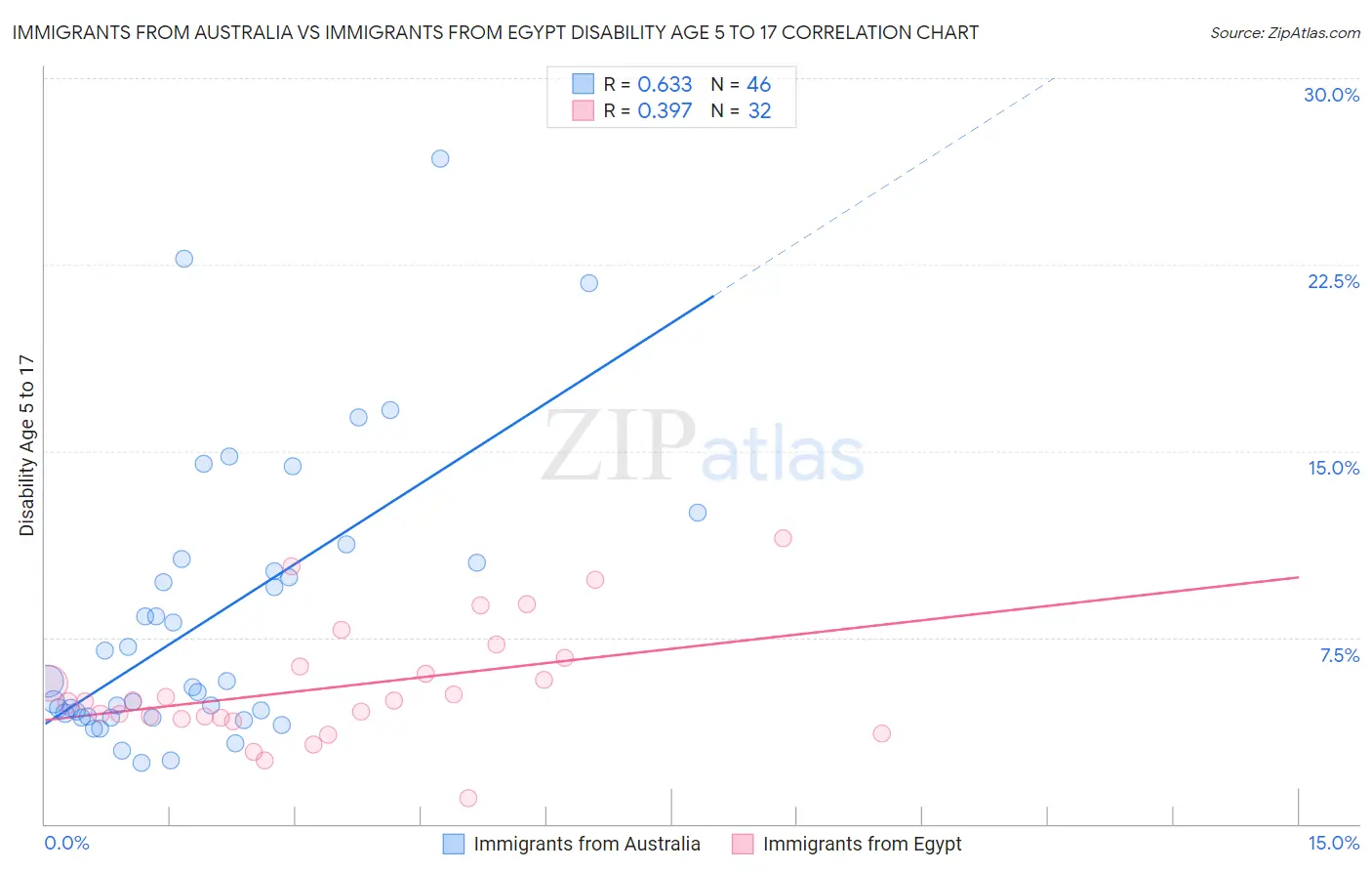 Immigrants from Australia vs Immigrants from Egypt Disability Age 5 to 17