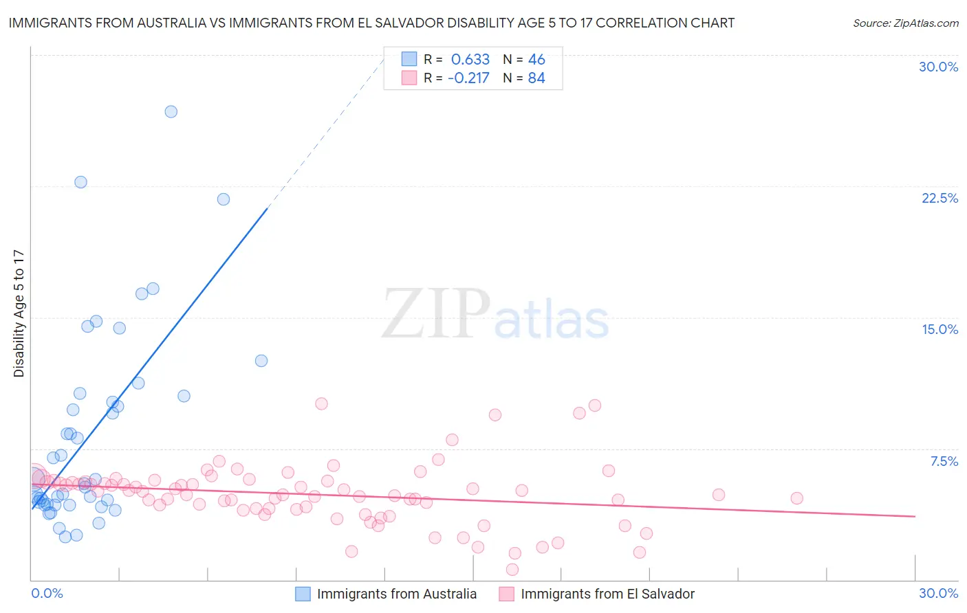 Immigrants from Australia vs Immigrants from El Salvador Disability Age 5 to 17
