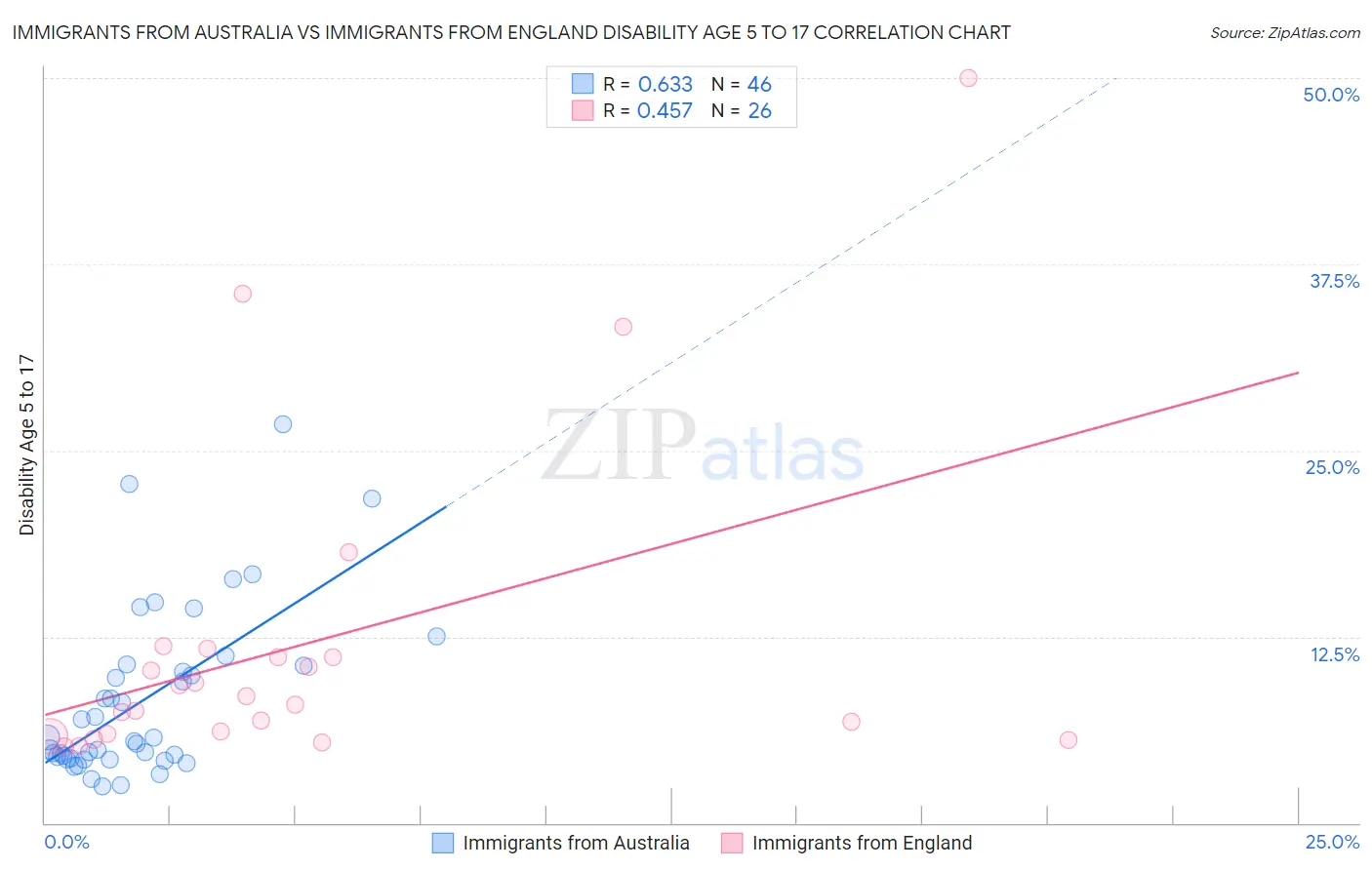 Immigrants from Australia vs Immigrants from England Disability Age 5 to 17