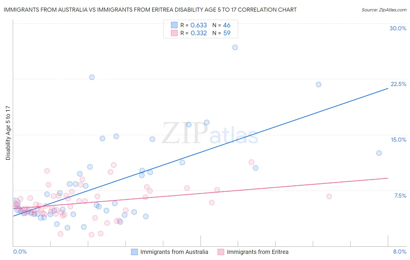 Immigrants from Australia vs Immigrants from Eritrea Disability Age 5 to 17