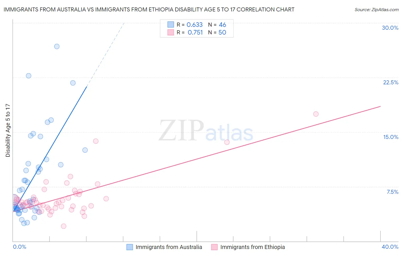 Immigrants from Australia vs Immigrants from Ethiopia Disability Age 5 to 17