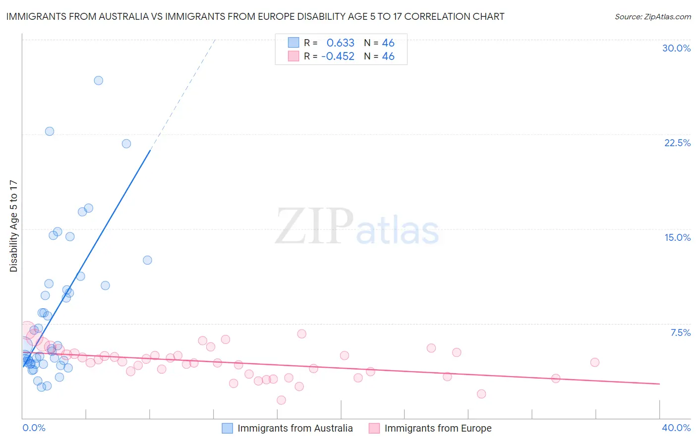 Immigrants from Australia vs Immigrants from Europe Disability Age 5 to 17