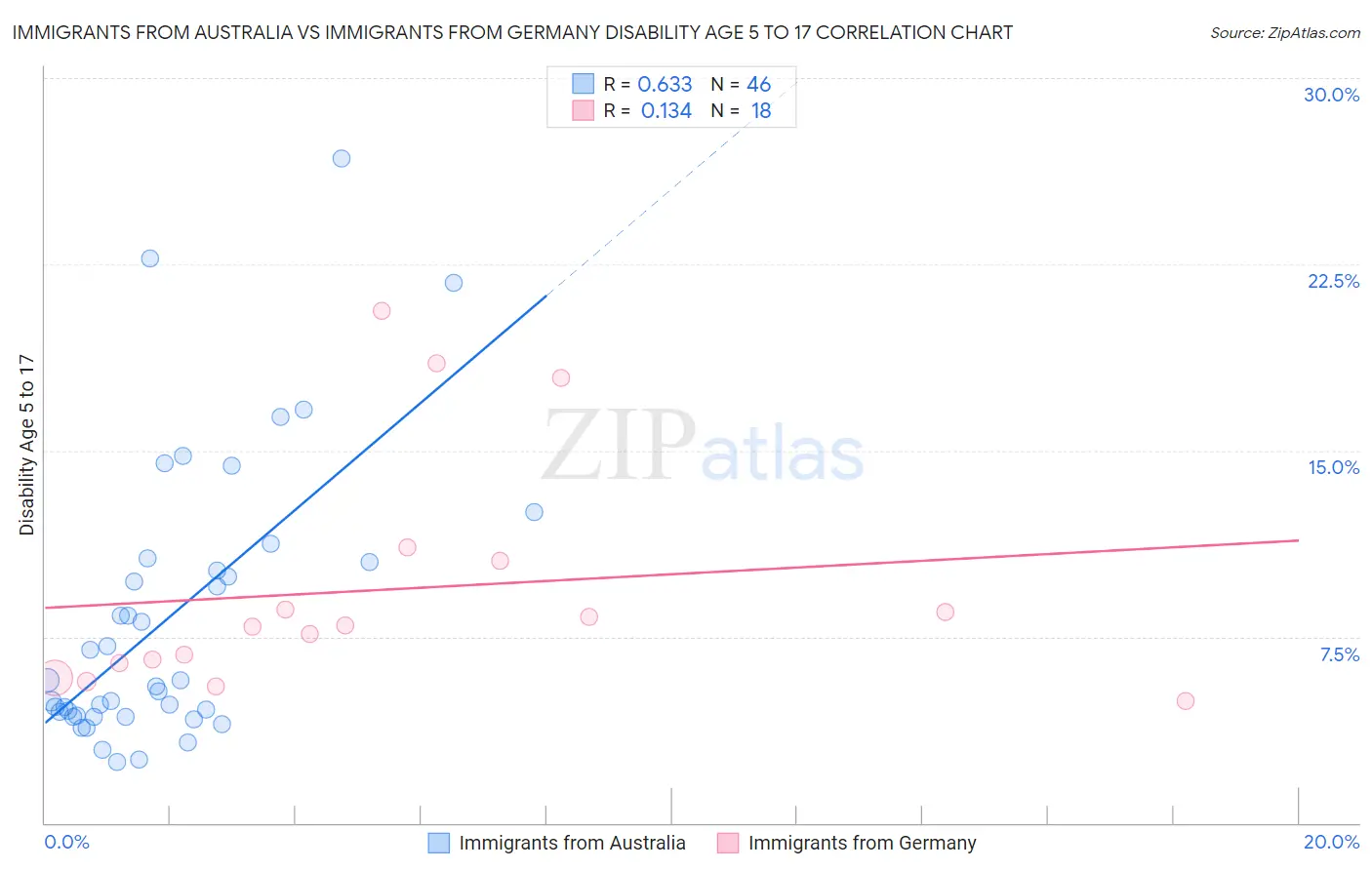 Immigrants from Australia vs Immigrants from Germany Disability Age 5 to 17