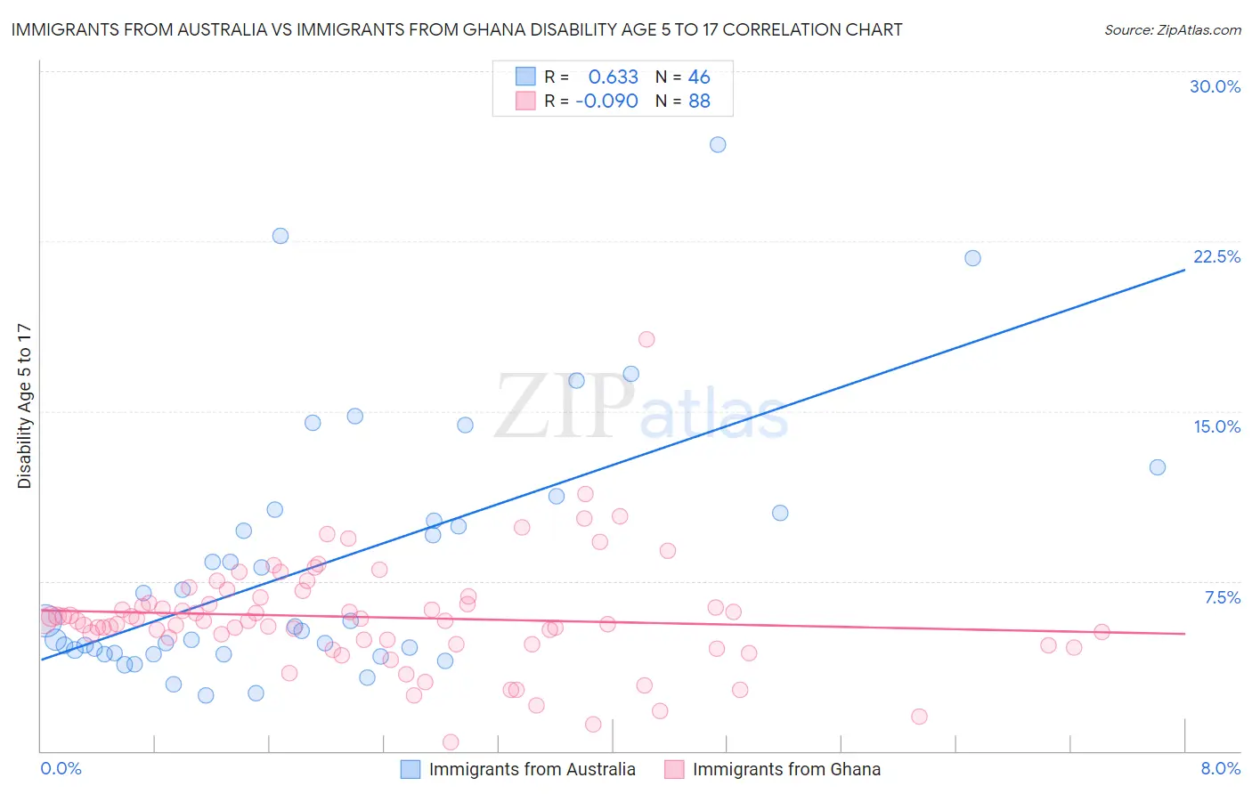 Immigrants from Australia vs Immigrants from Ghana Disability Age 5 to 17