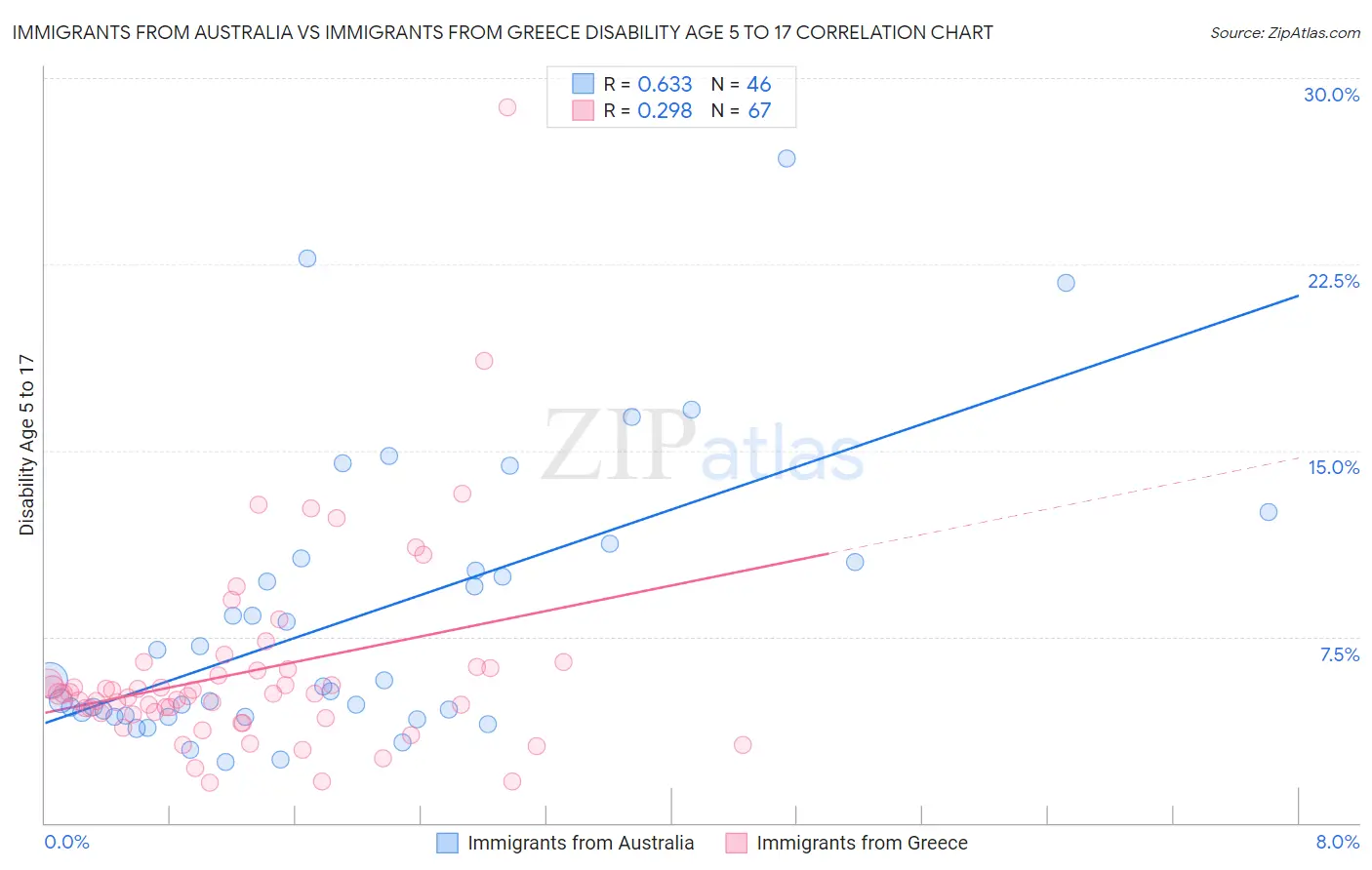 Immigrants from Australia vs Immigrants from Greece Disability Age 5 to 17