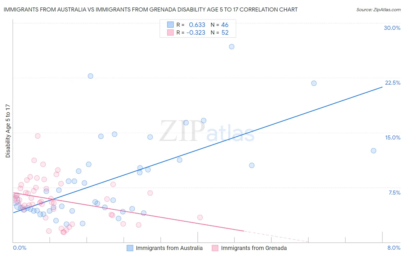 Immigrants from Australia vs Immigrants from Grenada Disability Age 5 to 17
