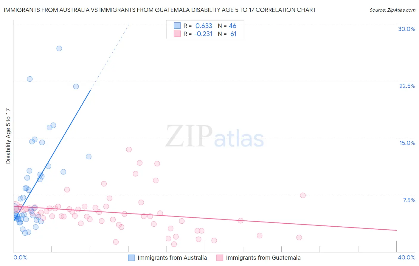 Immigrants from Australia vs Immigrants from Guatemala Disability Age 5 to 17