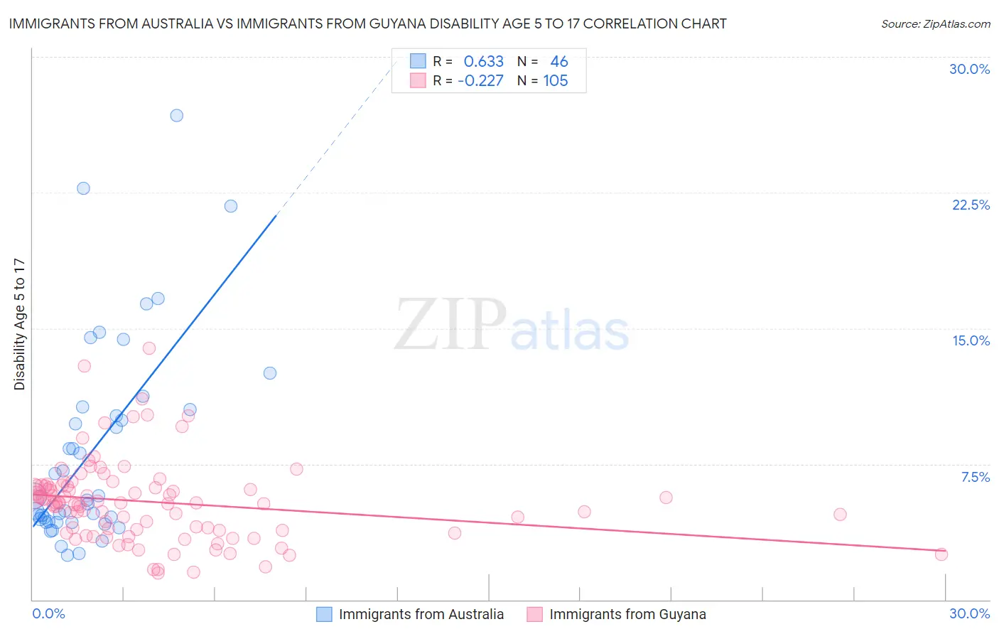 Immigrants from Australia vs Immigrants from Guyana Disability Age 5 to 17