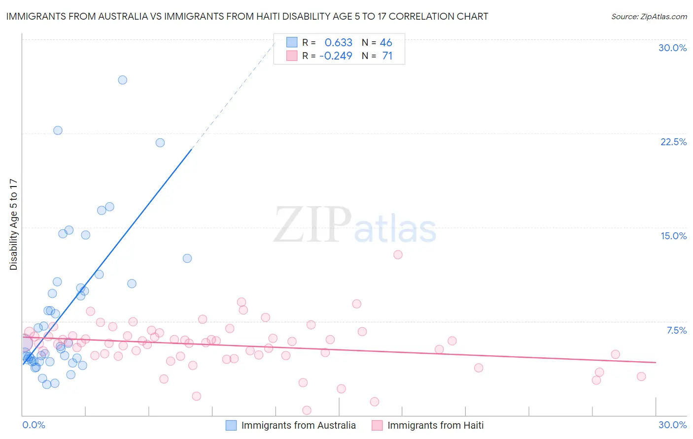 Immigrants from Australia vs Immigrants from Haiti Disability Age 5 to 17