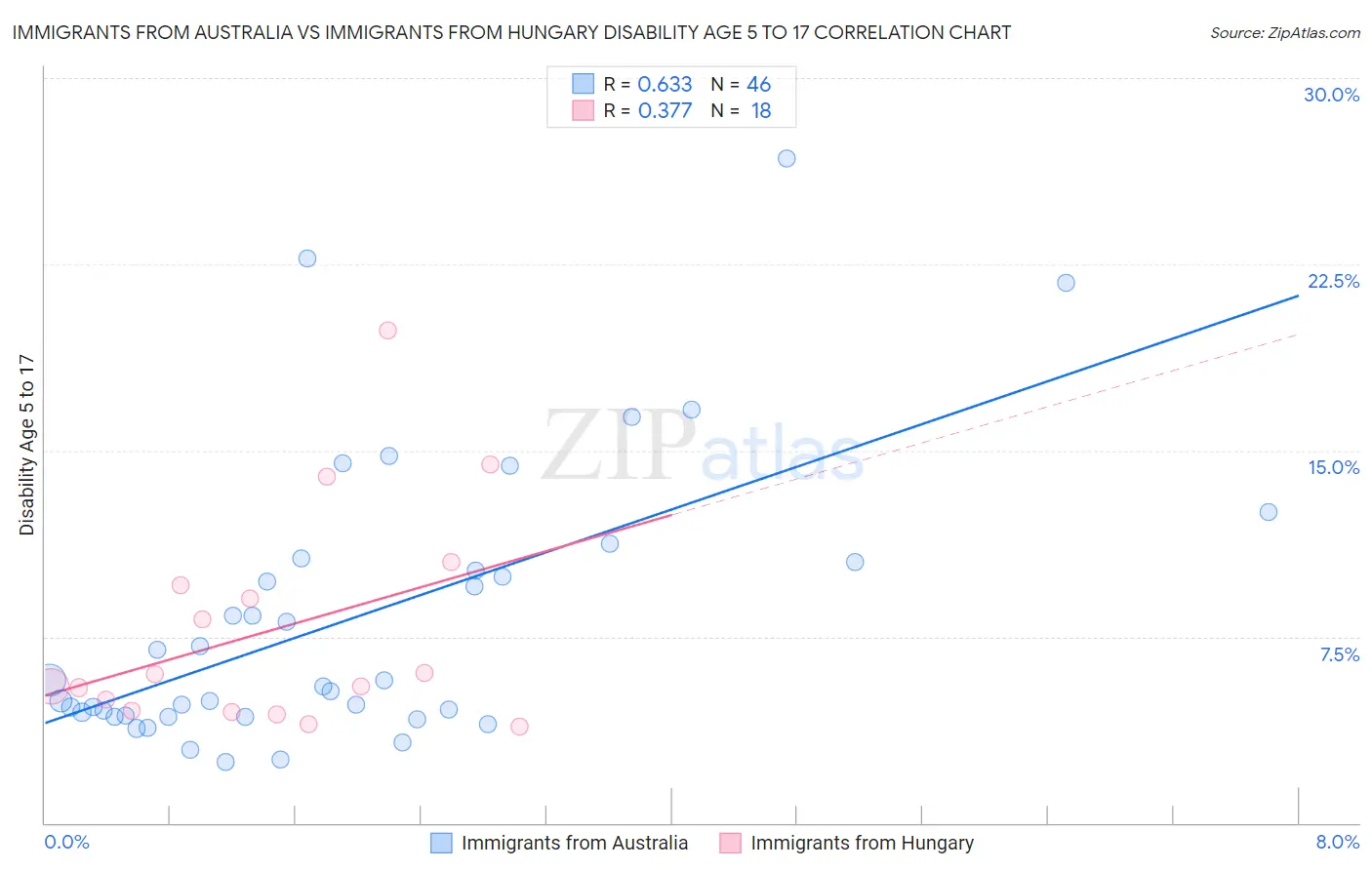 Immigrants from Australia vs Immigrants from Hungary Disability Age 5 to 17