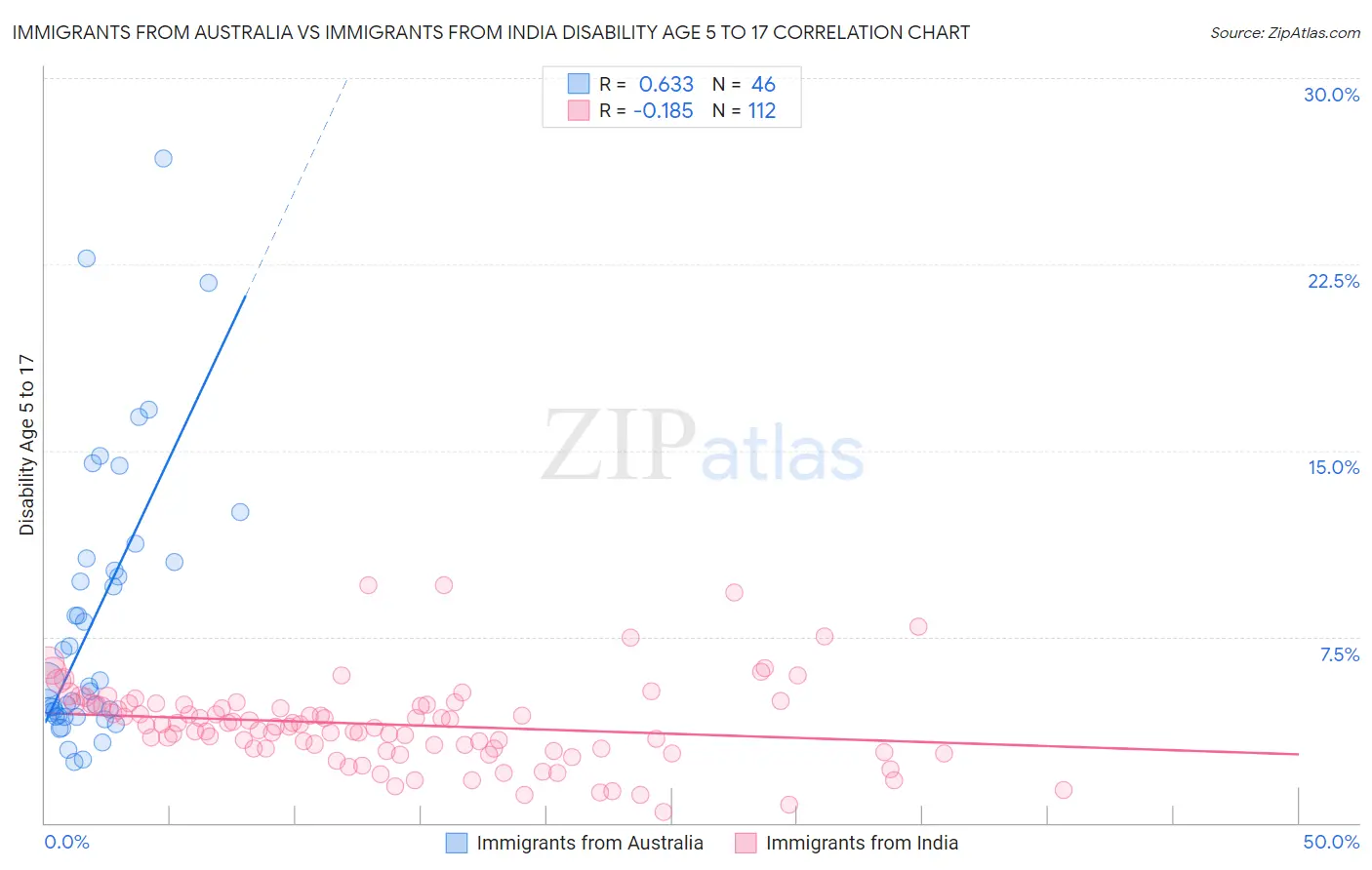 Immigrants from Australia vs Immigrants from India Disability Age 5 to 17