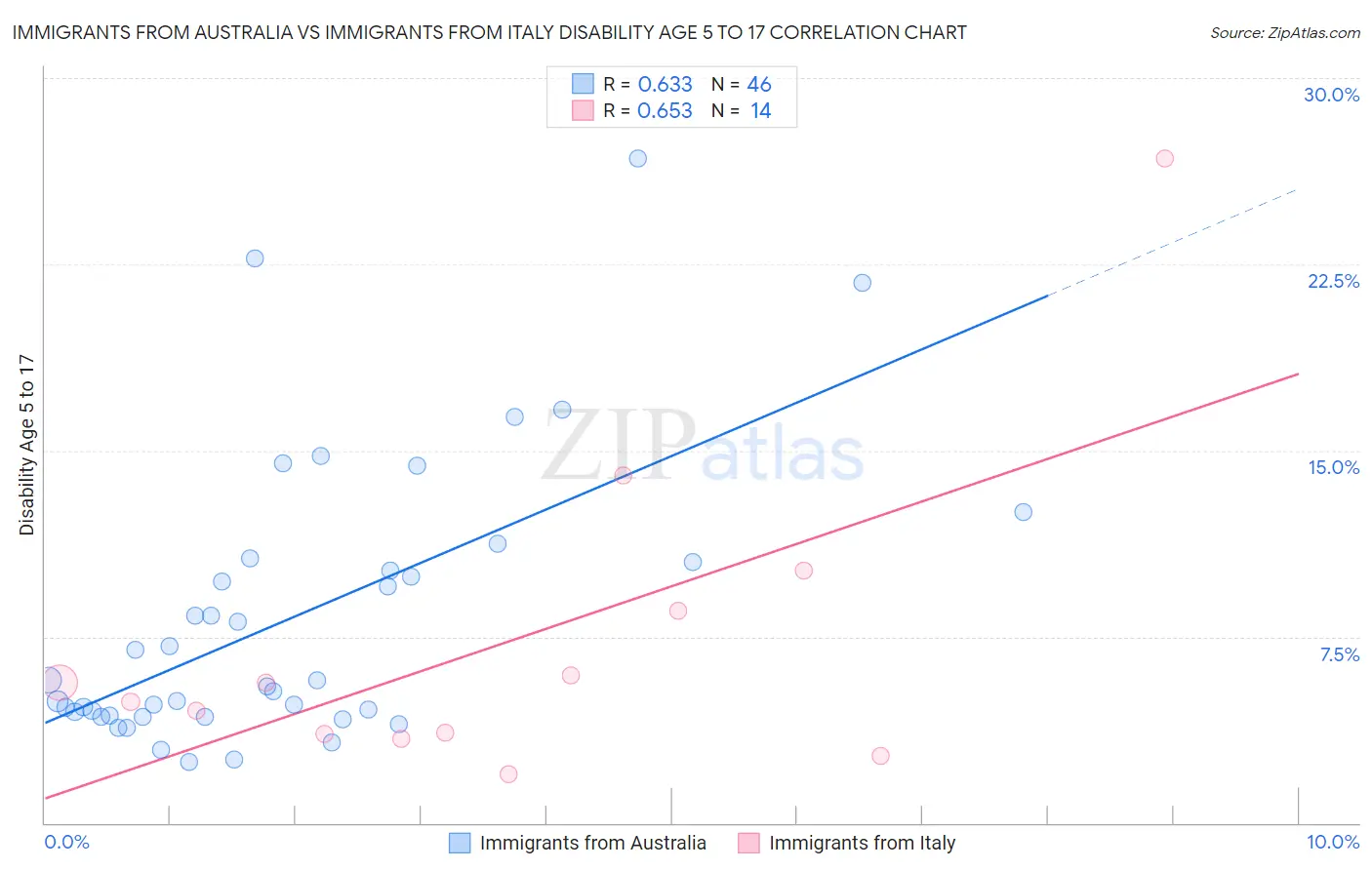 Immigrants from Australia vs Immigrants from Italy Disability Age 5 to 17